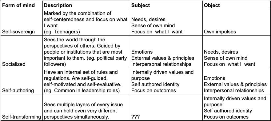 Forms of Mind in Adulthood