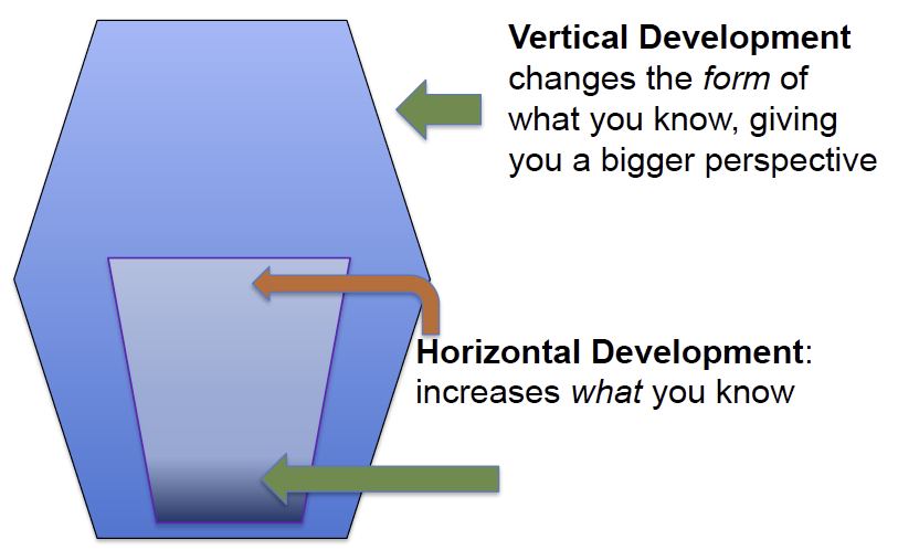 Vertical and Horizontal Development